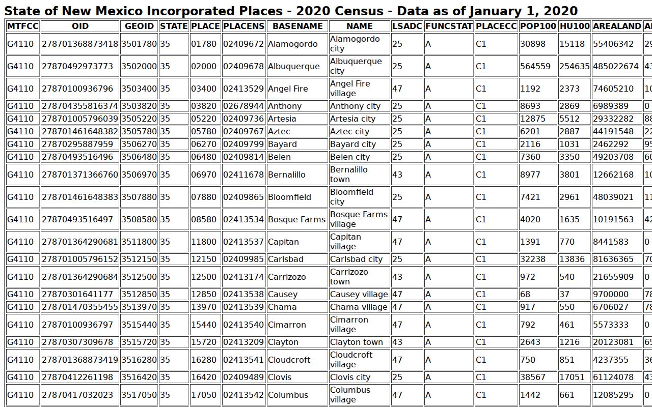 Socorro County court docket city coverage shown in the Census incorporated places table